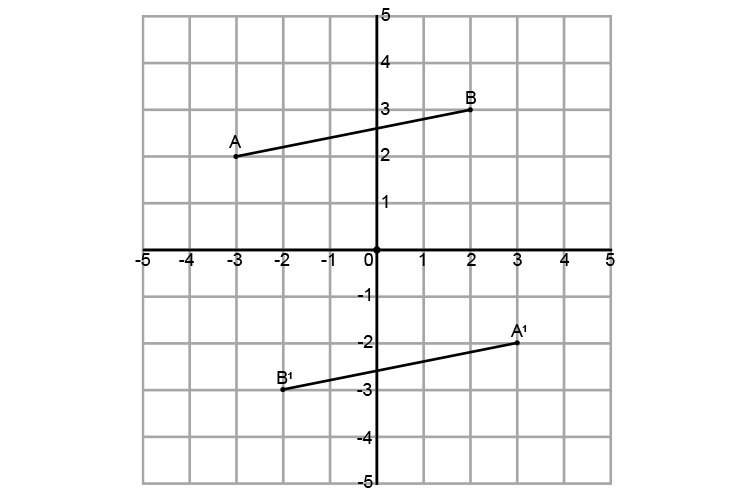 The rotated line drawn on a graph